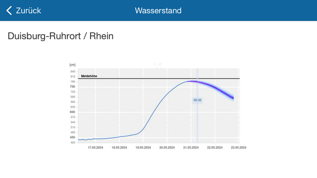 Screenshot aus der App „Meine Pegel“. Der Rheinpegel beschreibt eine stark steigende Kurve, die jetzt langsam wieder abfällt. Meldehöhen wurde so gerade nicht erreicht.