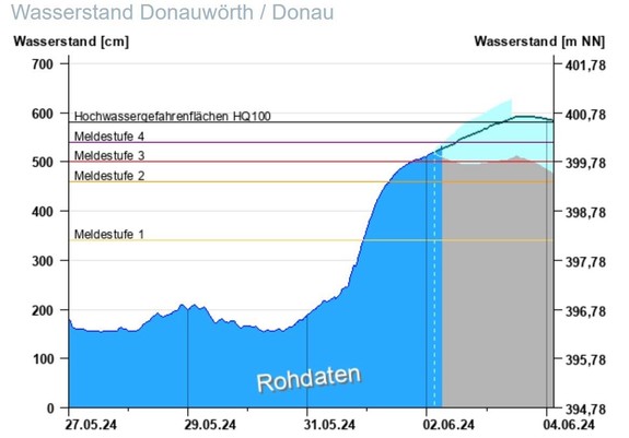 Graph of water levels in Donauwörth/Donau from 27.05.24 to 04.06.24, showing rising levels reaching peak around 02.06.24 and categorized alert stages. From: Hochwassernachrichtendienst Bayern/Landesamt für Umwelt